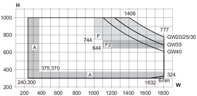 Min/max-mål, tophængt vindue